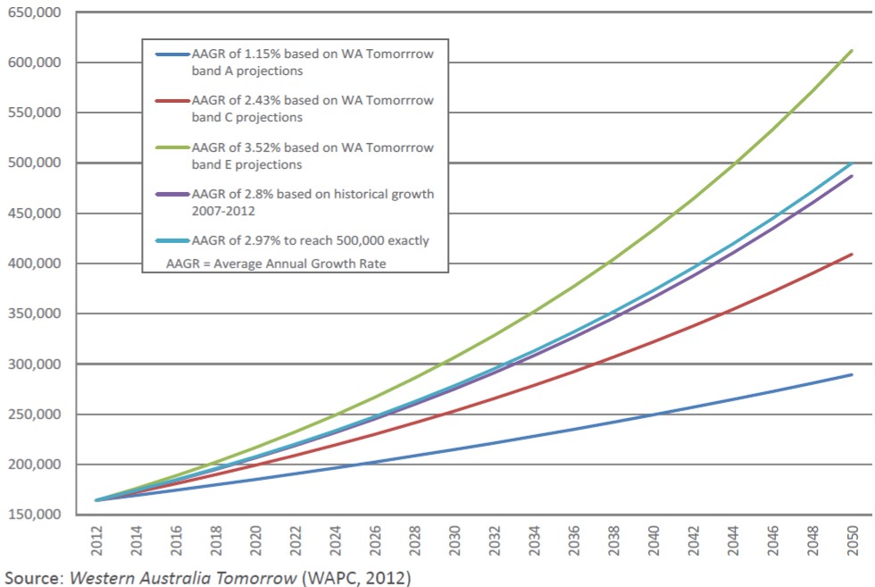 Population Growth Areas 2050 - South West Region